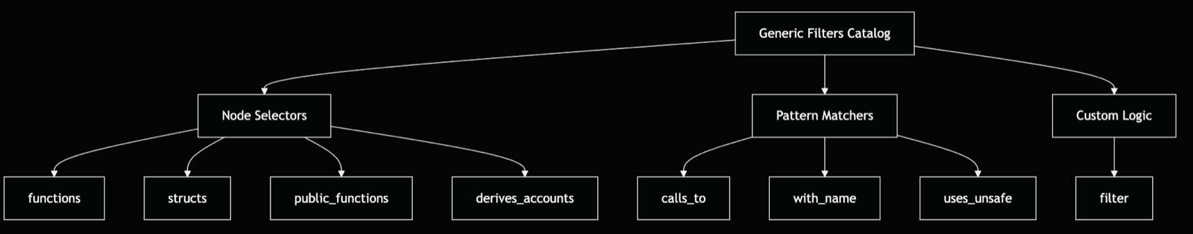 Examples of generic filters
