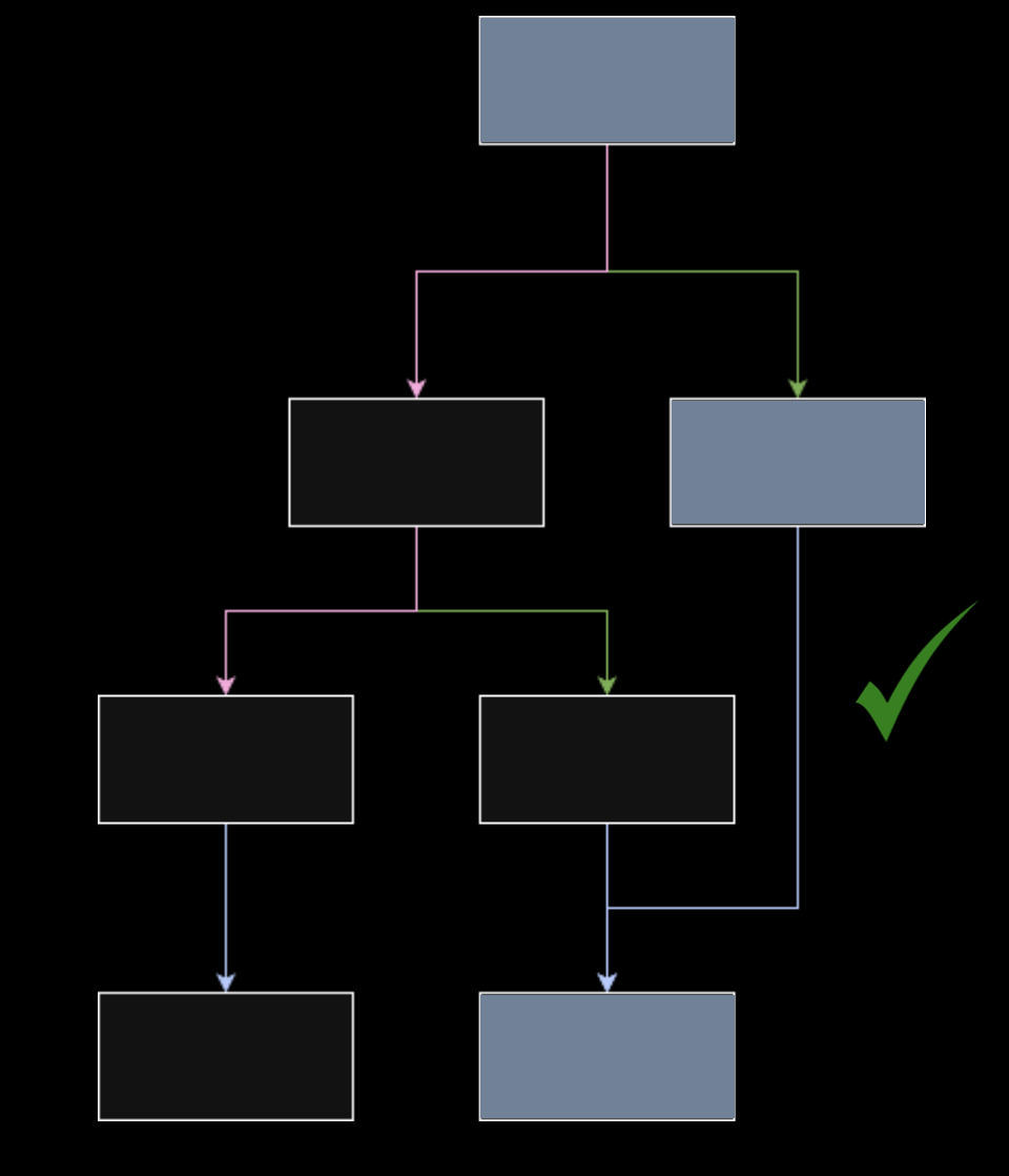 Control flow graph showing execution paths