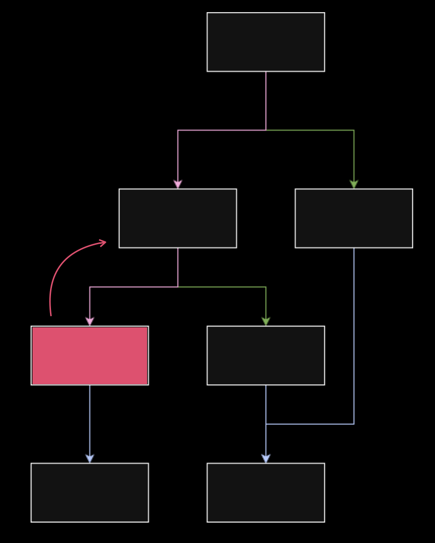 Bug manifesting in a specific basic block