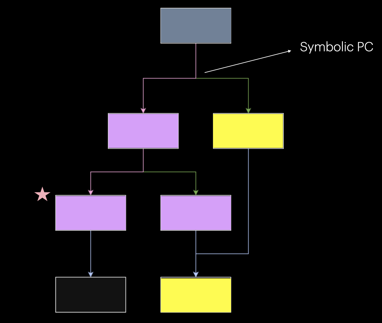 Symbolic execution targeting a basic block