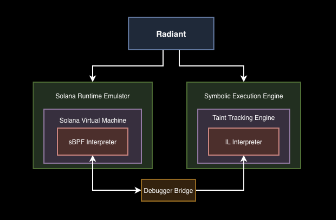 Radiant architecture diagram