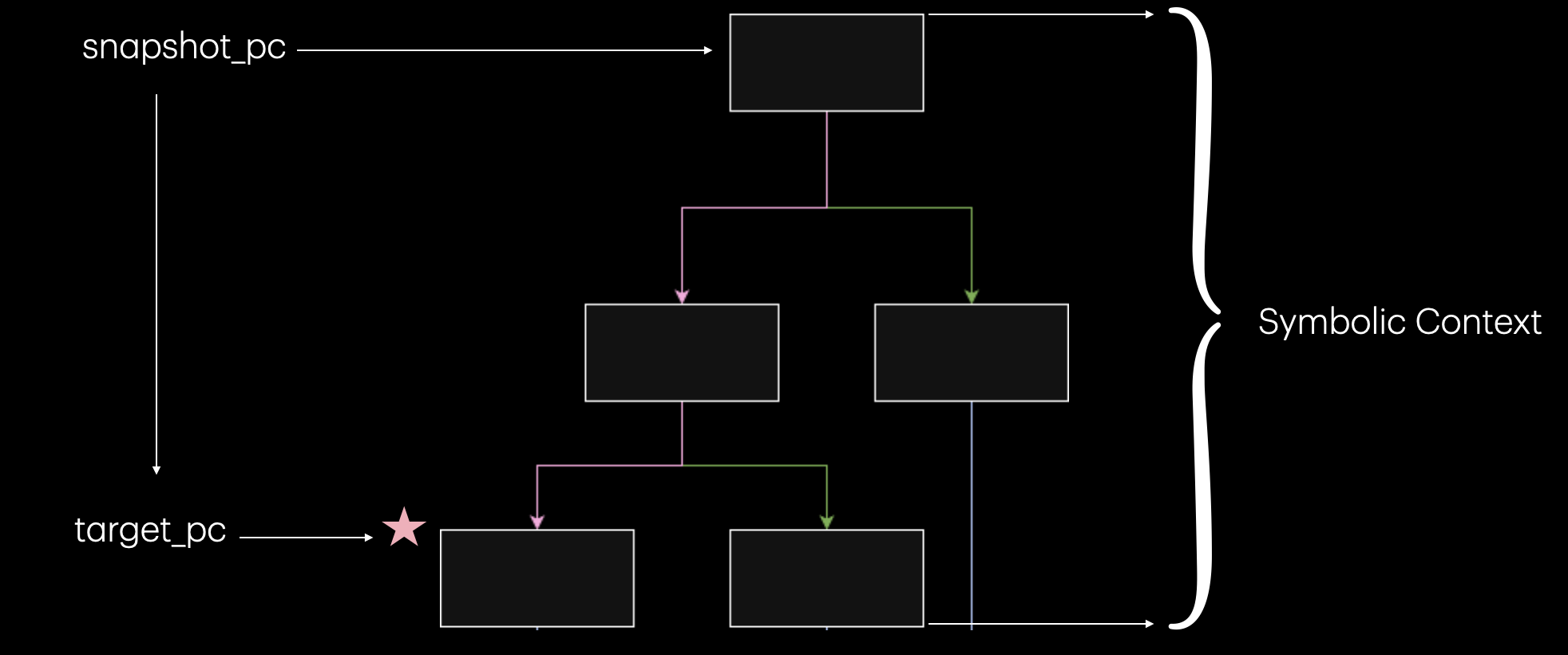 snapshot_pc and target_pc locations