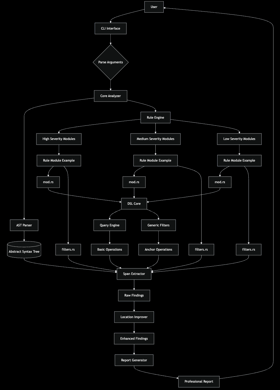 Eloizer Architecture